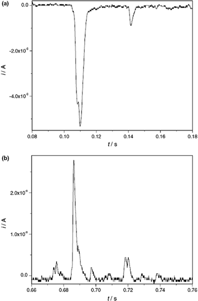 Single montmorillonite particle adhesion events at a Hg electrode in 10 mM KCL(aq) at (a) −0.02 V and (b) 0.25 V. Reproduced from ref. 7 with permission.