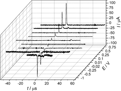 Current transients due to impacts of graphite microparticles at a polycrystalline gold electrode in 0.10 M perchloric acid showing polarity inversion at the pzc. Reproduced from ref. 12 with permission.