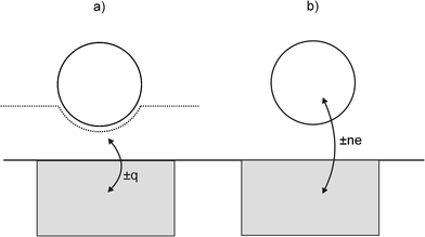 Schematic diagram showing particle collision with an electrode to illustrate: (a) non-Faradaic charge transfer occurring (see text) when an electroinactive particle rapidly deforms the double layer, and (b) Faradaic charge transfer occurring where the electrode is held at a sufficiently positive/negative potential to render the particle electroactive.