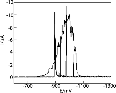 Linear DC voltammogram of 10 μg copper powder in 10 mL deaerated 0.1 M NaOH, recorded at ν = 10 mV s−1 (needle-form spikes) and at ν = 100 mV s−1 (broad peak). Curve of the blank solution merges with potential axis. Reproduced from ref. 14 with permission.