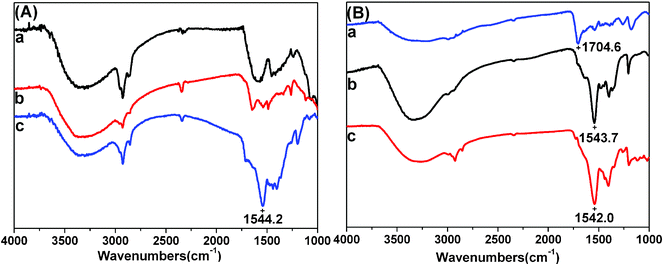 ATR-IR spectra of A: (a) Anodized TiO2 NTs, (b) TiO2 NTs-initiator modified, (c) TiO2 NTs-PMAA-Cd. B: (a) TiO2 NTs-PMAA-CdS, (b) TiO2 NTs-PMAA-Na-CdS, (c) TiO2 NTs- PMAA-Cd-CdS.