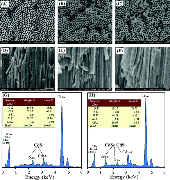 FESEM images the surfaces of (A) Anodized TiO2 NTs arrays; (B) CdS-TiO2 NTs; (C) CdSe/CdS-TiO2 NTs. Cross-section FESEM views of (D) plain TiO2 NTs; (E) CdS-TiO2 NTs; (F) CdSe/CdS-TiO2 NTs. Energy dispersive spectroscopy (EDS) spectra on cross-section: (G) CdS-TiO2 NTs and (H) CdSe/CdS-TiO2 NTs.