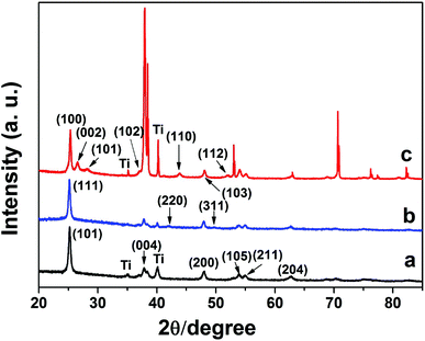 Experimental XRD profiles taken from (a) bare TiO2 NTs, (b) CdS/CdSe-TiO2 NTs and (c) CdS-TiO2 NTs.