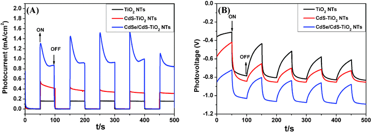 Photocurrent (A) and photovoltage (B) responses of TiO2 NTs, CdS-TiO2 NTs and CdSe/CdS-TiO2 NTs.