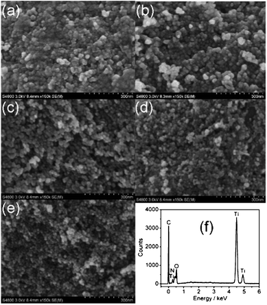 Surface morphologies of (a) TiO2, (b) TNA-0, (c) TNA-1, (d) TNA-2, and (e) TNA-3 by FESEM measurement; (f) EDS spectrum of TNA-3.