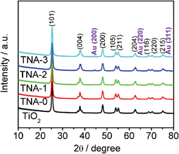 XRD patterns of TiO2, TNA-0, TNA-1, TNA-2, and TNA-3.