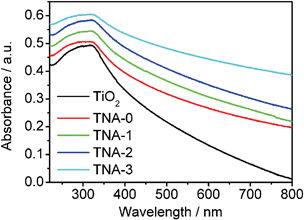 UV-vis absorption spectra of TiO2, TNA-0, TNA-1, TNA-2, and TNA-3.