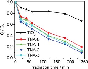 Photocatalytic reduction of Cr(vi) by TiO2, TNA-0, TNA-1, TNA-2, and TNA-3 under visible light irradiation. The concentrations of Cr(vi) and photocatalyst are 10 mg l−1 and 1 g l−1, respectively.