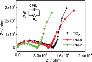 Nyquist plots of the pure TiO2, TNA-0, and TNA-2 electrodes. Inset is the corresponding equivalent circuit model.