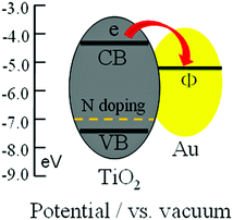 Schematic diagram of energy levels of N–TiO2 and Au. CB, VB and Φ are conduction band, valence band and work function, respectively.