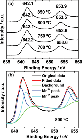 (a) Mn 2p3/2 and Mn 2p1/2 XPS spectra of LiMn2O4 synthesized at different temperatures, (b) peak fitted spectra of the LiMn2O4 synthesized at 800 °C.