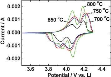 Cyclic voltammograms (CV) of LiMn2O4 prepared at different temperatures. The 2nd cycle CV are shown. Scan rate: 58 μV s−1; Li-metal is the counter and reference electrode.