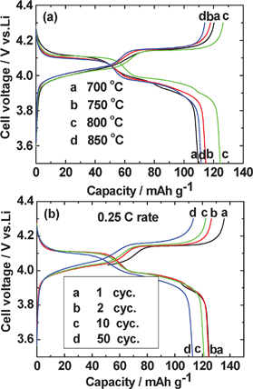 (a) Galvanostatic charge and discharge profiles (second cycle) of LiMn2O4 prepared at different temperatures. (b) Galvanostatic charge and discharge capacity profiles (1st, 2nd, 10th and 50th cycle) of LiMn2O4 prepared at 800 °C. Voltage range: 3.5–4.3 V vs. Li; current: 30 mA g−1 (0.25 C).