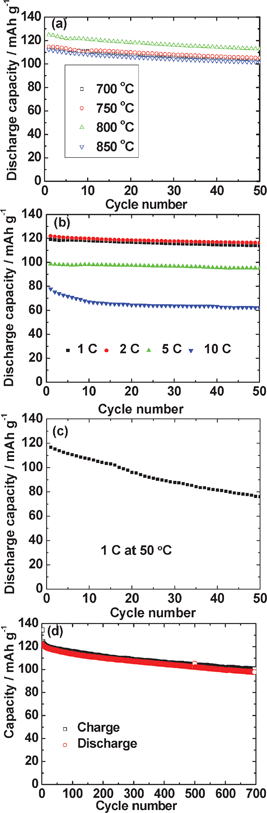 (a) Discharge capacity vs. cycle number plots of LiMn2O4 synthesized at different temperatures (700 to 850 °C). Voltage range, 3.5–4.3 V at a current of 30 mA g−1(0.25 C). (b) Discharge capacity vs. cycle number plots of LiMn2O4 synthesized at 800 °C at 1 C, 2 C, 5C and 10 C-rate up to 50 cycles. Voltage range: 3.5–4.3V vs. Li (1 C = 120 mA g−1). (c) LiMn2O4 synthesized at 800 °C cycled at 1 C-rate at elevated temperature. (d) Upto 700 cycles; 2 C-rate.