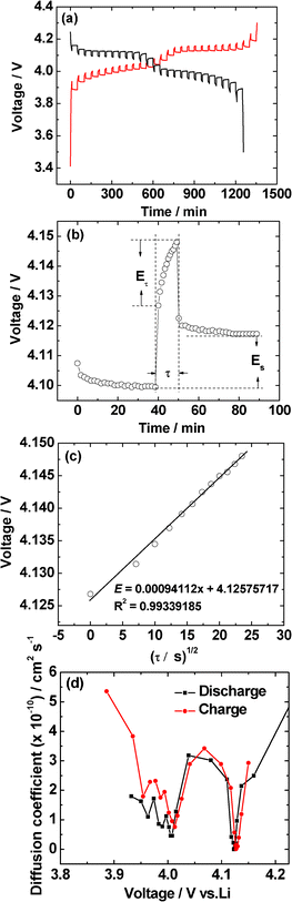 (a) GITT curves of LiMn2O4 synthesized at 800 °C during the second cycle in the voltage of 3.5–4.3 V. (b) GITT curve at 4.1 V with schematic labeling of different parameters. (c) Plot of voltage against τ1/2 to show the linear fit. (d) The Li-ion diffusion coefficients (DLi+) calculated from the GITT data during both charge and discharge processes.