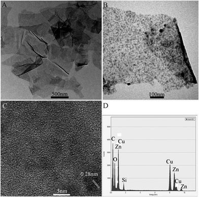 
          TEM images of (A) GO, (B) rGO–ZnO, (C) HRTEM image and (D) the corresponding energy-dispersed spectrum of rGO–ZnO composites.