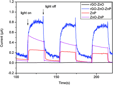 Photocurrent responses of rGO–ZnO, ZnP, ZnO–ZnP, and rGO–ZnO–ZnP modified ITO electrodes in a standard three-compartment cell along with a Pt wire counter electrode and a reference electrode (Ag/AgCl) under white light illumination (λ > 400 nm; input power: 100 mW cm−2; electrolyte: 1 M Na2SO4 aqueous solution; electrode potential of 0 V vs.Ag/AgCl).