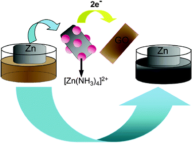 A scheme (not to scale) illustrating the rGO–ZnO preparation.