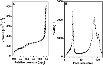 (A) Nitrogen adsorption–desorption isotherms and (B) pore size distribution curve of the calcined HMSN-1.