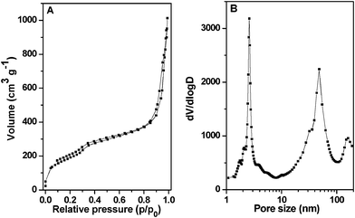 (A) Nitrogen adsorption–desorption isotherms and (B) pore size distribution curve of the calcined HMSN-2.