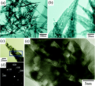 TEM images of the leaf-like CuO mesocrystals in (a) low, (b) high magnification. (c) TEM image, (d) SAED patten and (e) HRTEM image of an individual CuO nanoleaf.