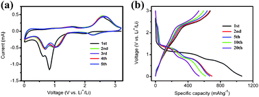 (a) The first five cyclic voltammogram curves and (b) the typical charge–discharge profiles for leaf-like CuO mesocrystals.