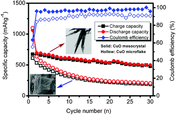 The cycle performance of the leaf-like CuO mesocrystal and CuO microflake.