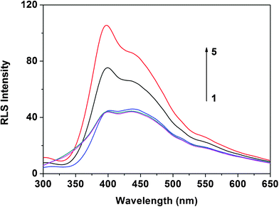 RLS spectra of ctDNA (curve 1), denatured ctDNA (curve 2), H33258 (curve 3) and H33258 in the presence of denatured ctDNA and ctDNA (curve 4 and curve 5). The concentrations of ctDNA and denatured ctDNA were 4.0 μg mL−1; the concentration of H33258 was 1.0 × 10−5 mol L−1; pH 7.4.