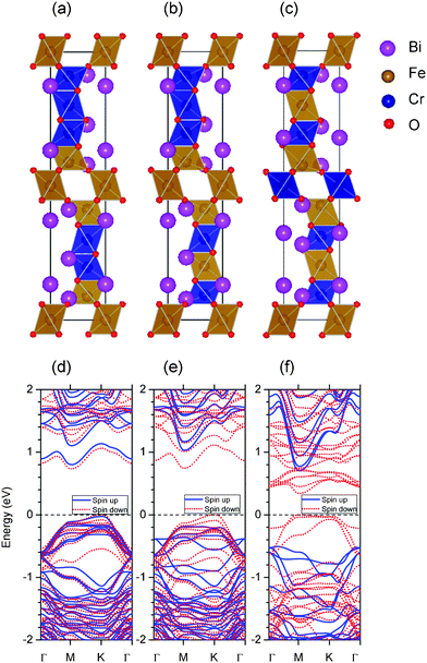 (Color online) Same as Fig. 9, but for five Cr atom doped structure: BiFe0.5Cr0.5O3. Their net magnetic moments are 2, 6 and 10 μB for structures (a), (b), and (c) respectively.