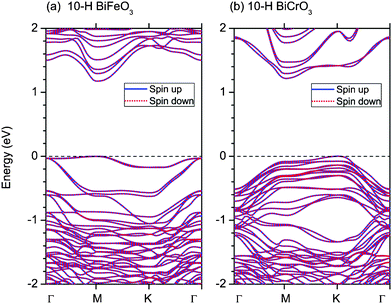 (Color online) Band structures of 10-H hexagonal BiFeO3 and BiCrO3 with the G-type AFM magnetic order. The straight dashed lines indicate the Fermi energy. Γ, M, and K represent the k-points of (0,0,0), (1/2,0,0), and (1/3,1/3,0) in the Brillouin zone.