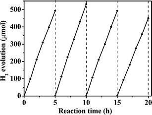 Time course of photocatalytic hydrogen evolution over 0.10 wt% Pt/ZIS-0.50.