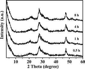 XRD patterns of the products obtained at different reaction times without NaCl.