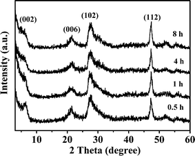 XRD patterns of the products obtained at different reaction times in the presence of 0.50 mol L−1 NaCl.