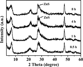 XRD patterns of the products obtained at different reaction times in the presence of 2.0 mol L−1 NaCl.