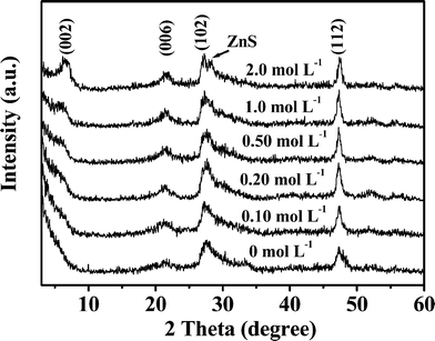 XRD patterns of the obtained products in the presence of different NaCl concentrations.