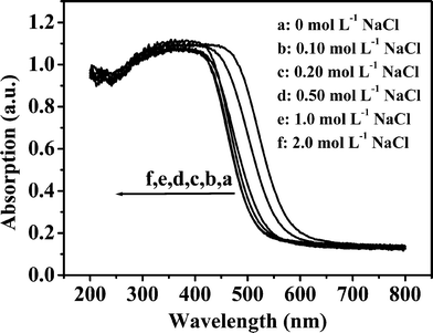 UV-Vis diffuse reflectance absorption spectra of the products obtained in the presence of different NaCl concentrations.