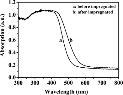 UV-Vis diffuse reflectance absorption spectra of the products ZIS-2.0 before and after impregnation with 20 mL 0.050 mol L−1 HCl solution.