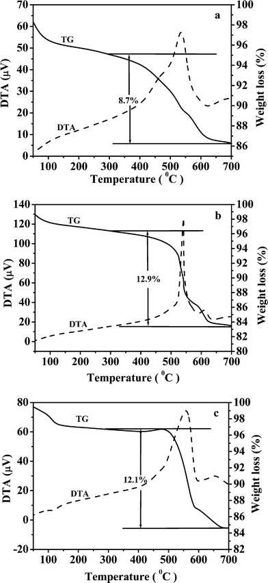 TGA/DTA curves of samples (a) ZIS-0, (b) ZIS-0.50, and (c) ZIS-2.0.