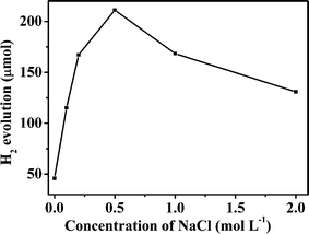 Amount of photocatalytic hydrogen production over 0.10 wt% Pt/ZIS-m (m = 0, 0.10, 0.20, 0.50, 1.0 and 2.0) for 2 h irradiation.