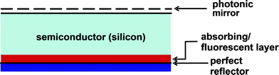 A light trapping scheme of Fig. 12 where an absorbing/fluorescent layer at the back surface introduces a frequency shift.