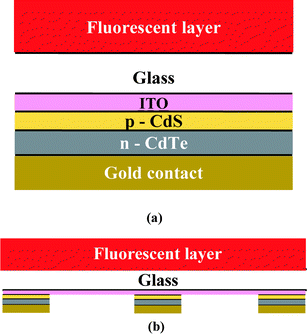 (a) Schematic of a downshifting structure for CdTe solar cells (superstrate configuration, not to scale). (b) A similar structure as a fluorescent concentrator.