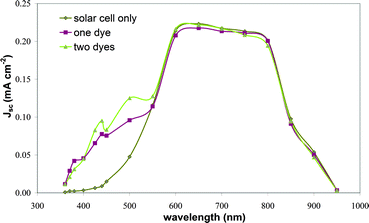 Improvement of quantum efficiency by downshifting, with and without energy transfer between two dyes. Some of these structures also act as concentrators.