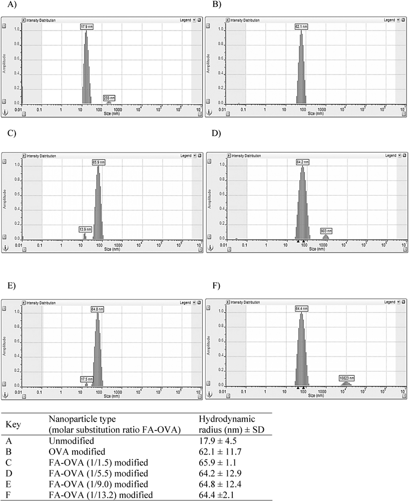 Particle size (hydrodynamic radius) and distribution of unmodified (A), and nanoparticles modified with either unconjugated ovalbumin (B) or folate-conjugated ovalbumin (FA-OVA) prepared at different molar substitution ratios (C, D, E and F), as determined by dynamic light scattering. The results in the table represent a mean ± SD of ten measurements performed in Hank's Balanced Salt Solution.