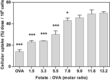 Effect of ligand density on cellular internalisation of nanoparticles in Calu-3 layers. Nanoparticles were surface modified with folate-ovalbumin (FA-OVA) conjugates produced at increasing FA to OVA molar substitution ratios (1.5–13.2). ‘OVA’ represents nanoparticles with unconjugated OVA (control). Uptake expressed as % of dose applied apically (containing 1.69 × 1013 nanoparticles) per one cell layer (average 1 × 106 cells). One-way analysis of variance (ANOVA) with Bonferroni post-hoc test was used for statistical analysis. Error bar represents mean ± standard deviation (n = 3). *, ** and *** denote p < 0.05, p < 0.01 and p < 0.001, respectively, relative to cell uptake of nanoparticles with FA-OVA at the highest molar substitution ratio of 13.2.