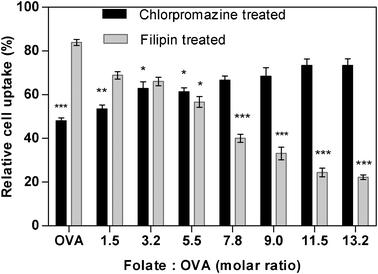 Cellular internalisation of folate-modified nanoparticles in the presence of endocytosis inhibitors for clathrin (chlorpromazine) or caveolae (filipin)-mediated pathways. Nanoparticles produced at increasing folate to ovalbumin molar substitution ratios (1.5–13.2). ‘OVA’ represent unconjugated ovalbumin modified nanoparticles. Uptake expressed as % relative to uptake of untreated cell layer. One-way analysis of variance (ANOVA) with Bonferroni post-hoc test was used for statistical analysis. Error bar represents mean ± standard deviation (n = 3). *p < 0.05, ** p < 0.01 and *** p < 0.001 relative to the respective uptake for cells untreated with the inhibitors.