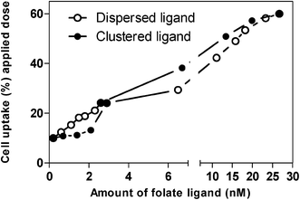 Effect of surface ligand distribution on cellular internalisation of nanoparticles at corresponding ligand amounts (selected data from Table 1).