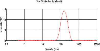 Particle distribution of the CDBA-liposome.