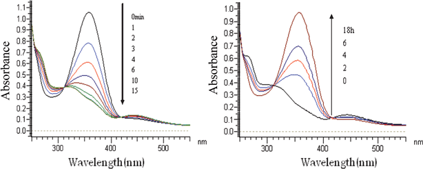 UV-Vis spectral change of CDBA lipids in chloroform following UV irradiation (left) or incubation at 37 °C (right) for different times.