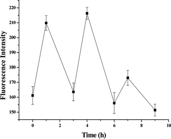 Release of ascorbic acid from CDBA-liposome upon UV irradiation for 1 h and then incubation at 37 °C for 2 h. Each point represents the mean ± SD (n = 3).