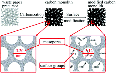 A schematic diagram of the preparation procedure and the mesoporous structure of the m-CM material.